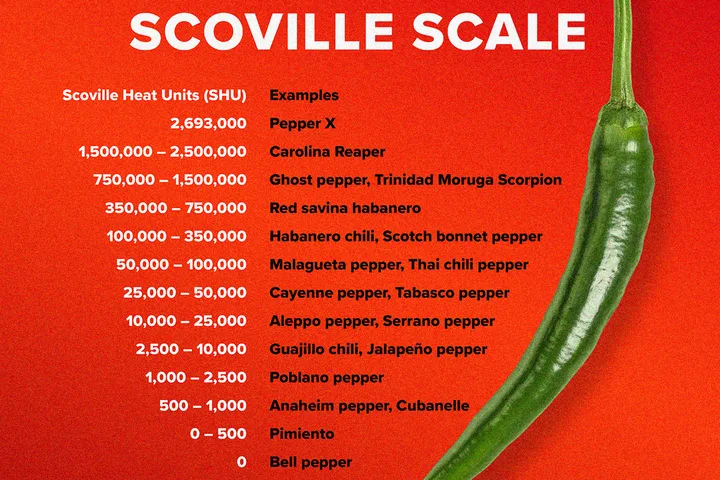 Infographic showing the Scoville Scale chart listing pepper heat units alongside a green chili pepper.