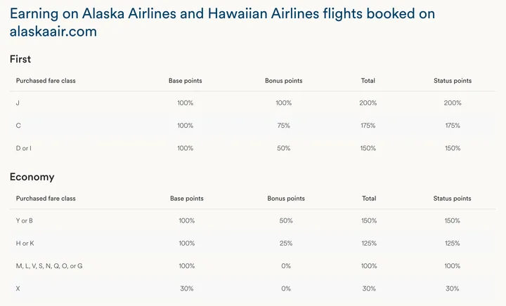 Earnings chart showing Alaska Airlines Mileage Plan points breakdown by fare class.